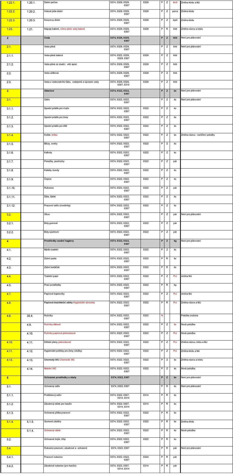 0374, 0329, 0329, 2.2. Voda uţitková 0374, 0329, 0329, 2.3. Voda z vodovodního řádu, vodojemů a úpraven vody 0374, 0329, 0329,, 0315 3 Oblečení 0374, 0322, 0322, 3.1. Oděv 0374, 0322, 0322, 3.1.1. Spodní prádlo pro muţe 0374, 0322, 0322, 3.