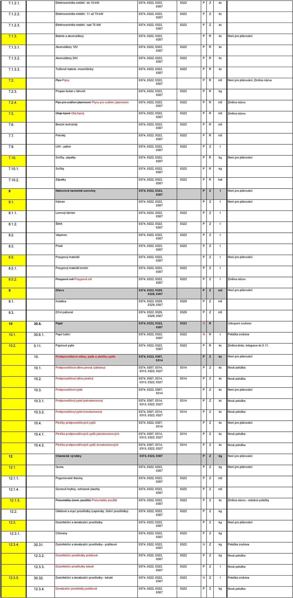 2.4. Plyn pro sváření plamenem Plyny pro sváření plamenem 0374, 0322, 0322, 7.5. Oleje topné Olej topný 0374, 0322, 0322, 7.6. Benzin technický 0374, 0322, 0322, 7.7. Petrolej 0374, 0322, 0322, 7.9.