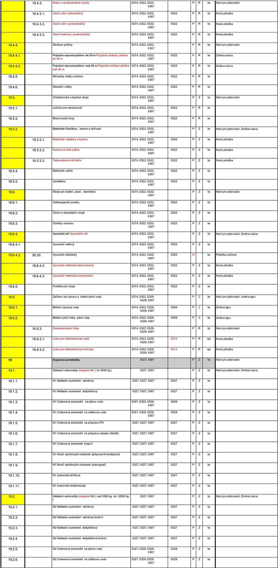 4.5. Míchačky malty a betonu 0374, 0322, 0322, 18.4.6. Stavební vrátky 0374, 0322, 0322, 18.5. Chladírenské a tepelné stroje 0374, 0322, 0322, 18.5.1. Lednice pro domácnosti 0374, 0322, 0322, 18.5.2. Mrazírenské boxy 0374, 0322, 0322, 18.