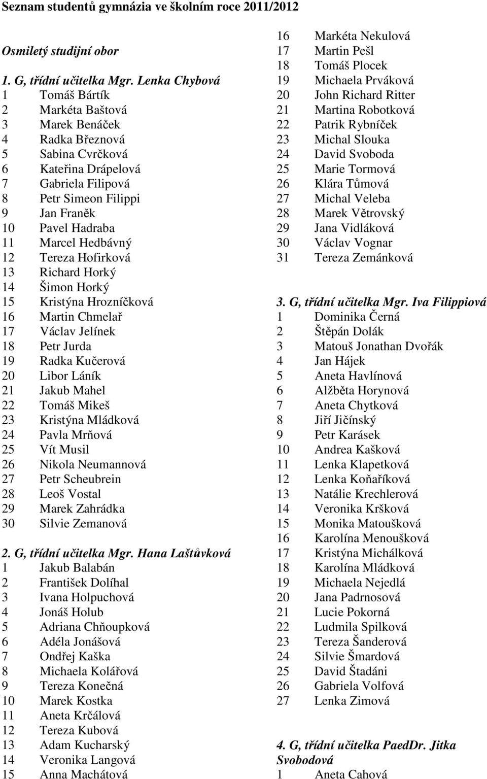 Marcel Hedbávný 12 Tereza Hofirková 13 Richard Horký 14 Šimon Horký 15 Kristýna Hrozníčková 16 Martin Chmelař 17 Václav Jelínek 18 Petr Jurda 19 Radka Kučerová 20 Libor Láník 21 Jakub Mahel 22 Tomáš