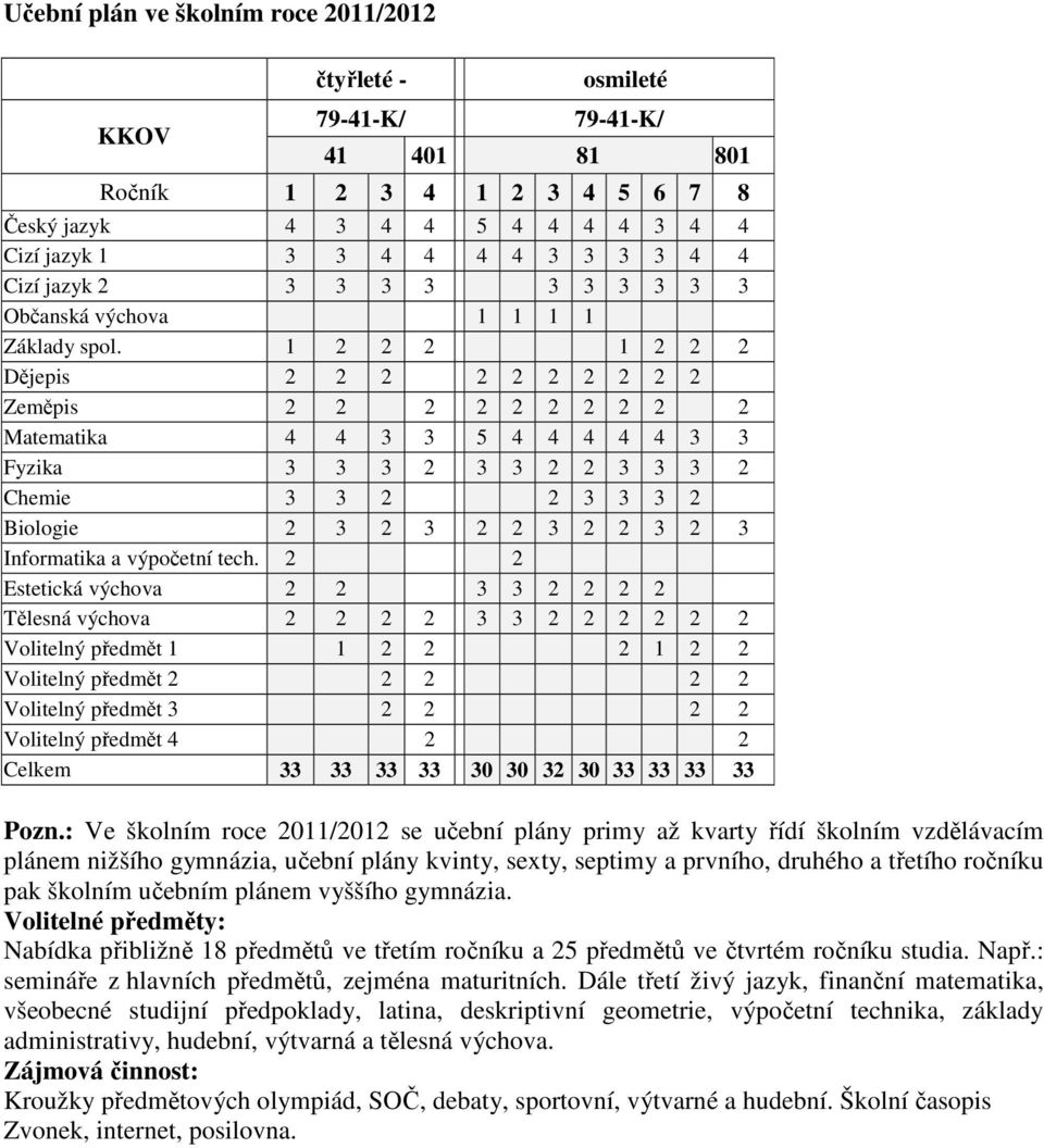 1 2 2 2 1 2 2 2 Dějepis 2 2 2 2 2 2 2 2 2 2 Zeměpis 2 2 2 2 2 2 2 2 2 2 Matematika 4 4 3 3 5 4 4 4 4 4 3 3 Fyzika 3 3 3 2 3 3 2 2 3 3 3 2 Chemie 3 3 2 2 3 3 3 2 Biologie 2 3 2 3 2 2 3 2 2 3 2 3