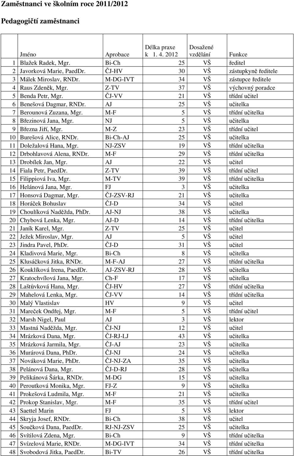 ČJ-VV 21 VŠ třídní učitel 6 Benešová Dagmar, RNDr. AJ 25 VŠ učitelka 7 Berounová Zuzana, Mgr. M-F 5 VŠ třídní učitelka 8 Březinová Jana, Mgr. NJ 5 VŠ učitelka 9 Března Jiří, Mgr.
