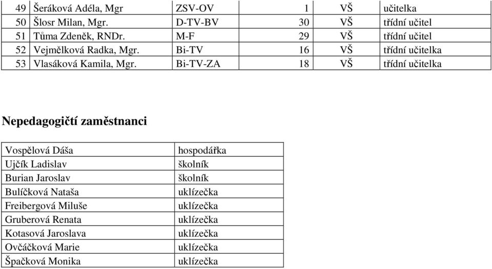 Bi-TV-ZA 18 VŠ třídní učitelka Nepedagogičtí zaměstnanci Vospělová Dáša Ujčík Ladislav Burian Jaroslav Bulíčková Nataša