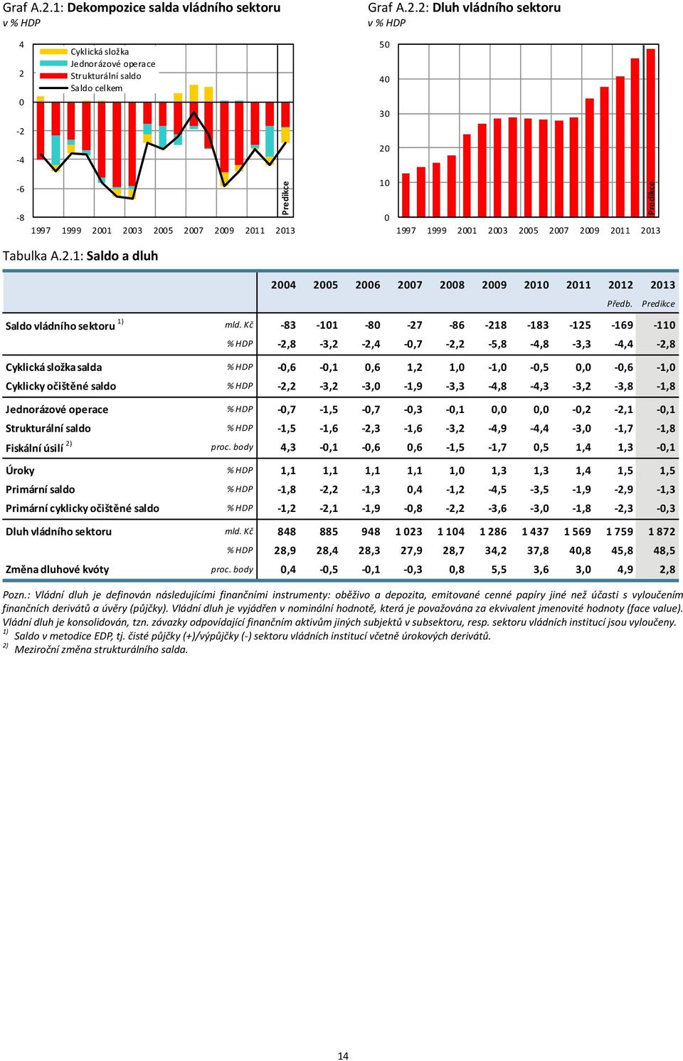 .1: Saldo a dluh 5 6 7 8 9 1 11 1 13 Saldo vládního sektoru 1) mld. Kč 83 11 8 7 86 18 183 15 169 11 Předb.