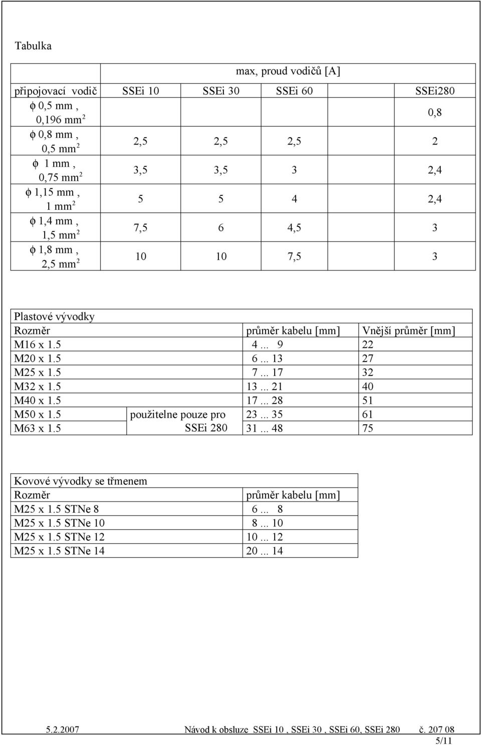 5 4... 9 22 M20 x 1.5 6... 13 27 M25 x 1.5 7... 17 32 M32 x 1.5 13... 21 40 M40 x 1.5 17... 28 51 M50 x 1.5 použitelne pouze pro 23... 35 61 M63 x 1.5 SSEi 280 31.