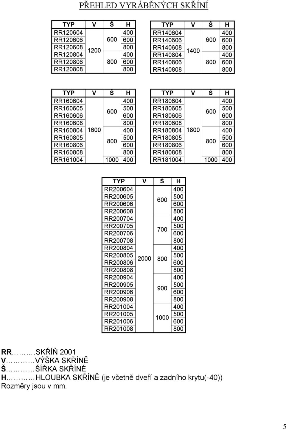 RR180605 500 600 RR180606 600 RR180608 800 RR180804 1800 400 RR180805 500 800 RR180806 600 RR180808 800 RR181004 1000 400 TYP V Š H RR200604 400 RR200605 500 600 RR200606 600 RR200608 800 RR200704