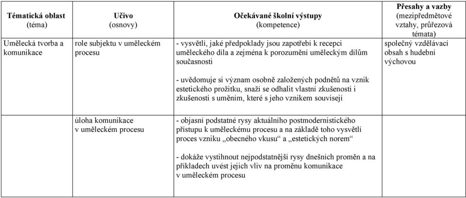 zkušenosti s uměním, které s jeho vznikem souvisejí úloha komunikace v uměleckém procesu - objasní podstatné rysy aktuálního postmodernistického přístupu k uměleckému procesu a na