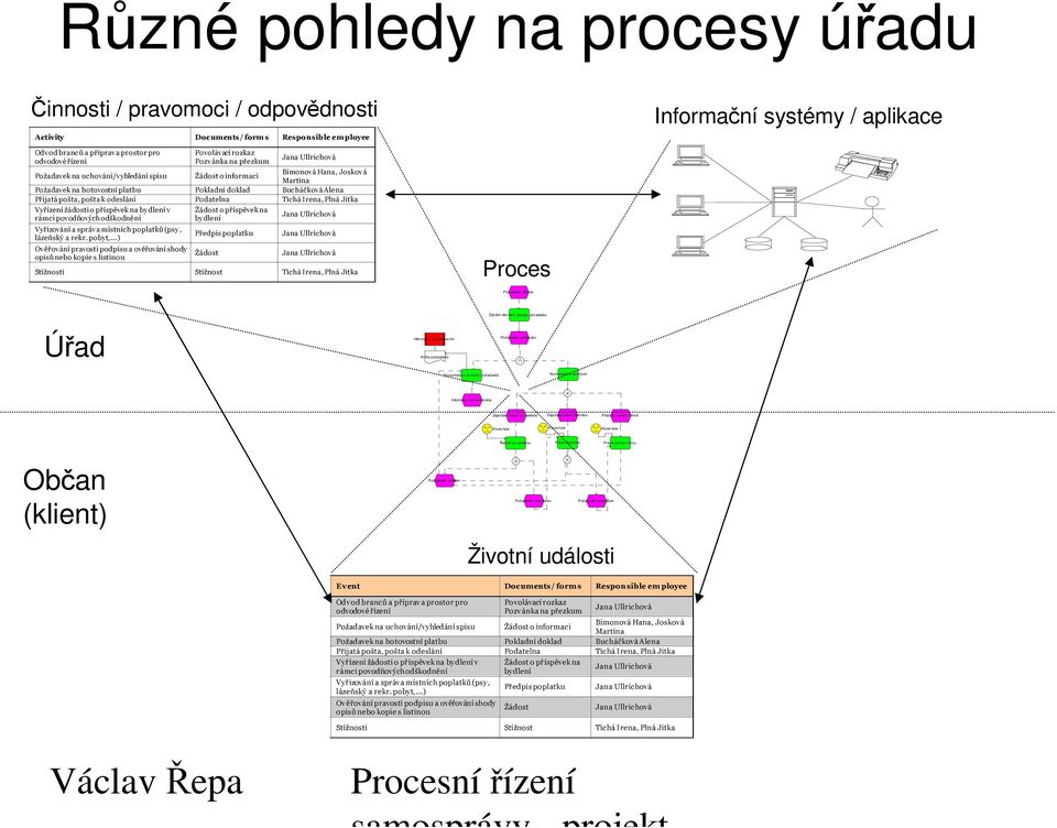 pošta, pošta k odeslání Podatelna Tichá Irena, Plná Jitka Vyřízení žádosti o příspěvek na by dlení v rámci povodňových odškodnění Vyřizování a správ a místních poplatků (psy, lázeňský a rekr. pobyt,.