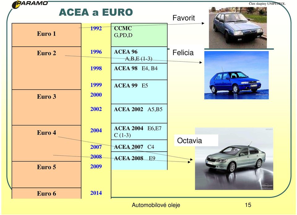 2000 2002 ACEA 2002 A5,B5 Euro 4 2004 2007 ACEA 2004 E6,E7 C (1-3) ACEA