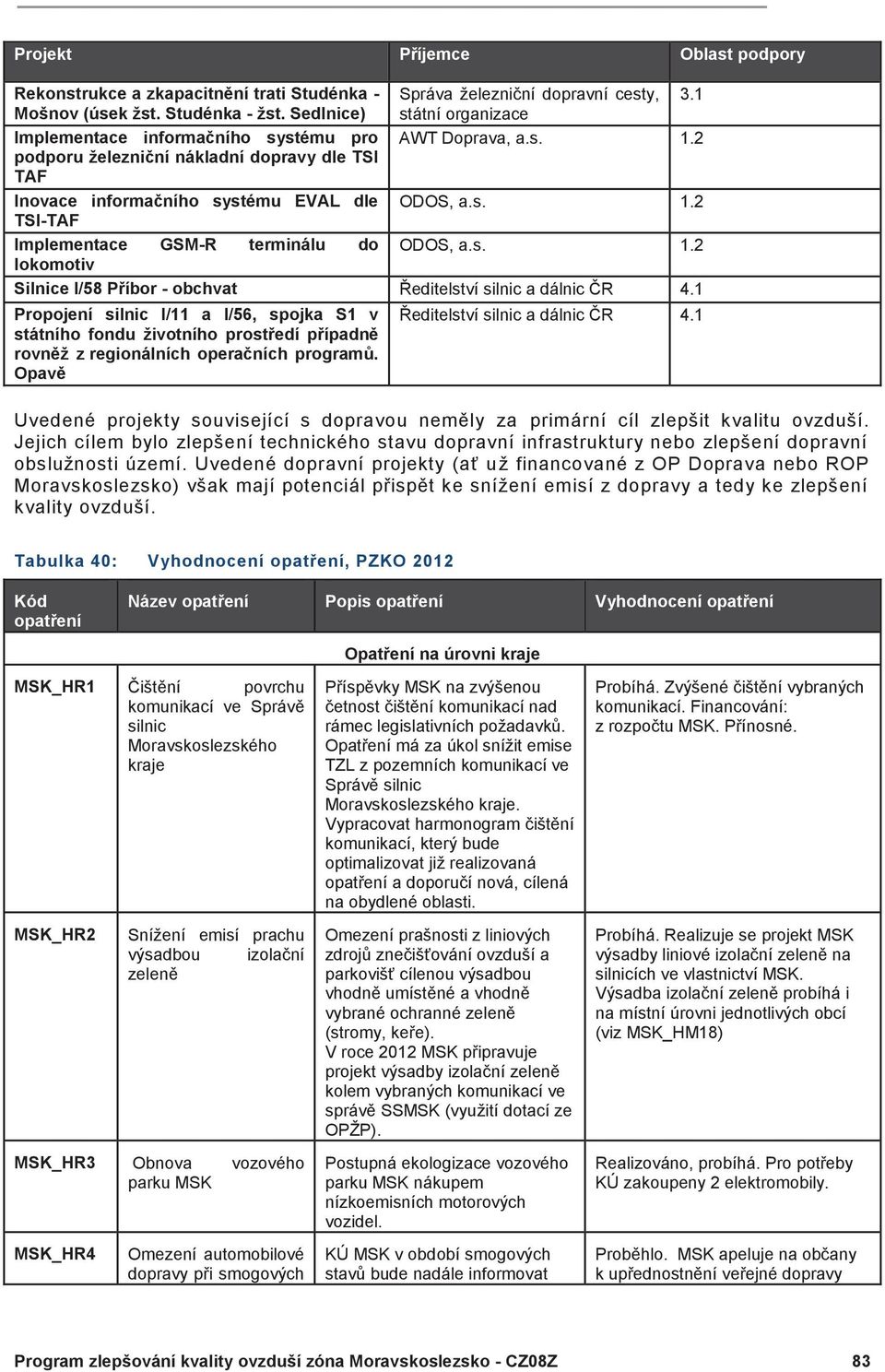 železniční dopravní cesty, 3.1 státní organizace AWT Doprava, a.s. 1.2 ODOS, a.s. 1.2 ODOS, a.s. 1.2 Silnice I/58 Příbor - obchvat Ředitelství silnic a dálnic ČR 4.