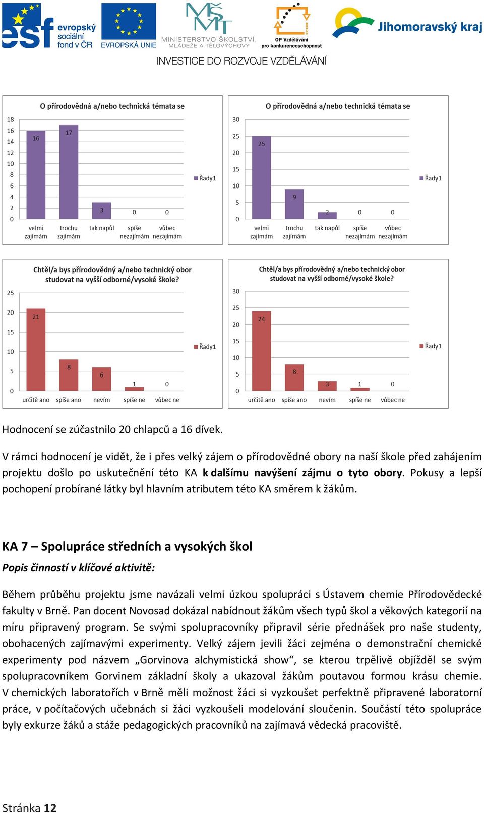 Pokusy a lepší pochopení probírané látky byl hlavním atributem této KA směrem k žákům.