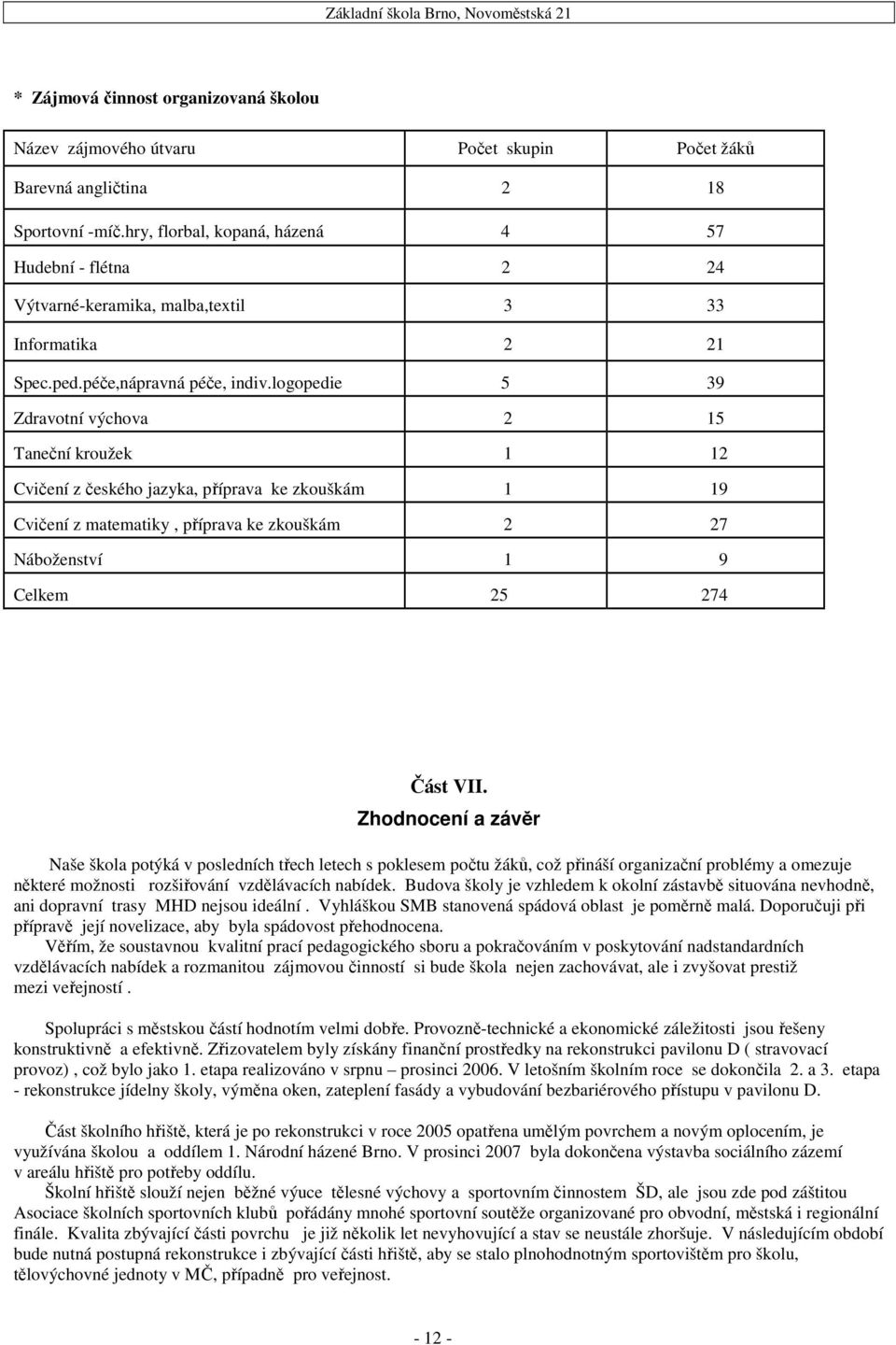 logopedie 5 39 Zdravotní výchova 2 15 Taneční kroužek 1 12 Cvičení z českého jazyka, příprava ke zkouškám 1 19 Cvičení z matematiky, příprava ke zkouškám 2 27 Náboženství 1 9 Celkem 25 274 Část VII.