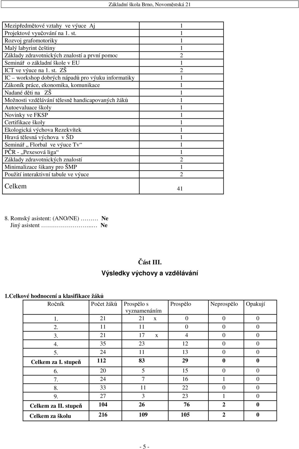 ZŠ 2 IC workshop dobrých nápadů pro výuku informatiky 1 Zákoník práce, ekonomika, komunikace 1 Nadané děti na ZŠ 1 Možnosti vzdělávání tělesně handicapovaných žáků 1 Autoevaluace školy 1 Novinky ve