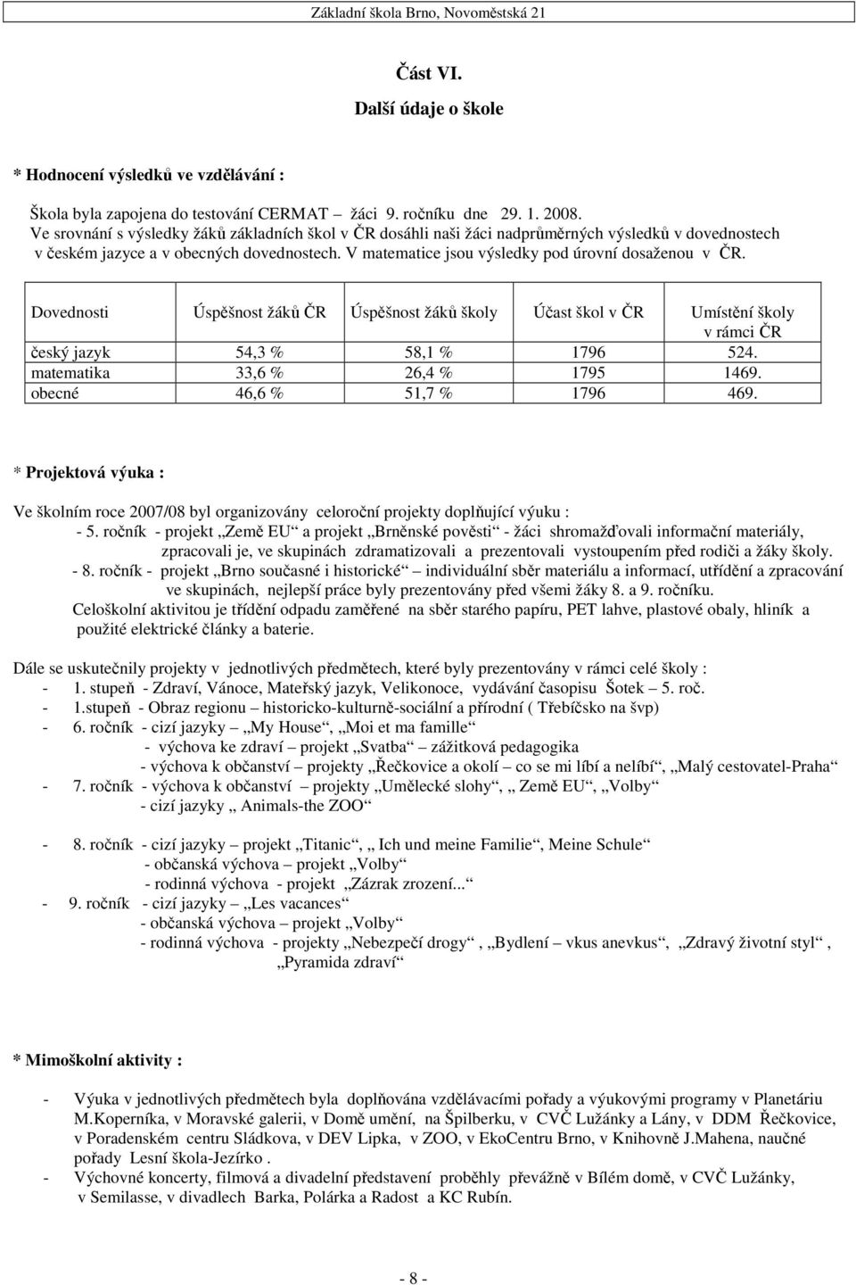 V matematice jsou výsledky pod úrovní dosaženou v ČR. Dovednosti Úspěšnost žáků ČR Úspěšnost žáků školy Účast škol v ČR Umístění školy v rámci ČR český jazyk 54,3 % 58,1 % 1796 524.