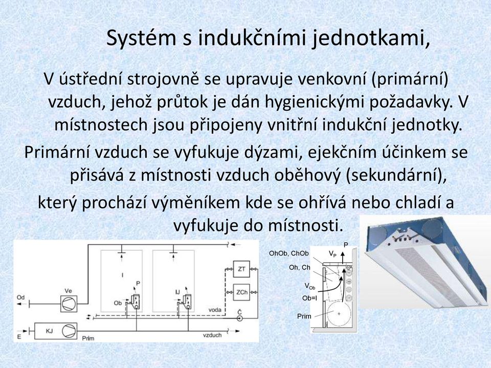 Primární vzduch se vyfukuje dýzami, ejekčním účinkem se přisává z místnosti vzduch oběhový