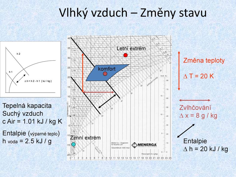 vzduch c Air = 1.01 kj / kg K Entalpie (výparné teplo) h voda = 2.