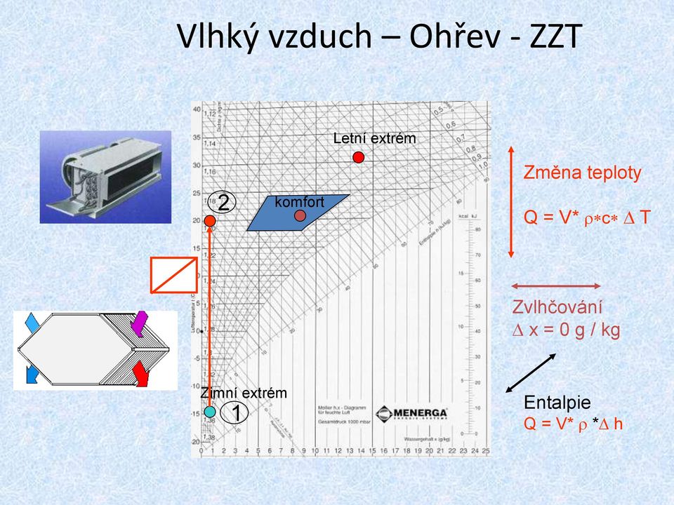 V* r*c* D T Zvlhčování D x = 0 g /