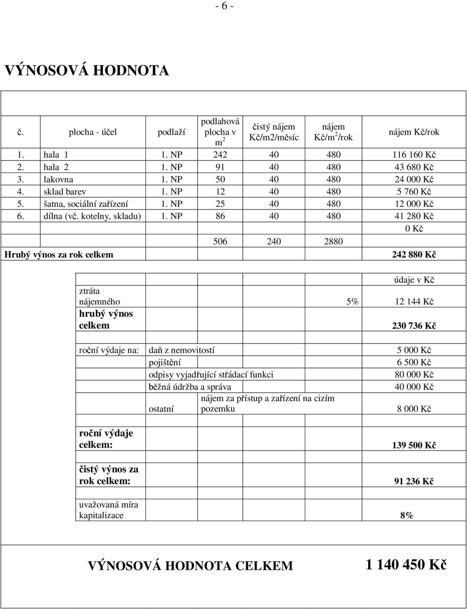 NP 86 40 480 41 280 K 0 K 506 240 2880 Hrubý výnos za rok celkem 242 880 K údaje v K ztráta nájemného 5% 12 144 K hrubý výnos celkem 230 736 K ro ní výdaje na: da z nemovitostí pojišt ní odpisy vyjad