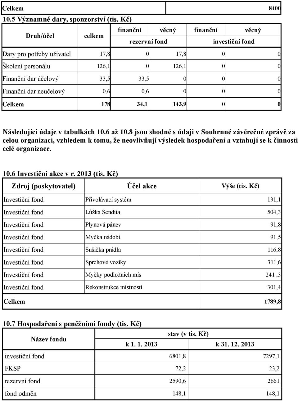 Finanční dar neučelový 0,6 0,6 0 0 0 Celkem 178 34,1 143,9 0 0 Následující údaje v tabulkách 10.6 až 10.