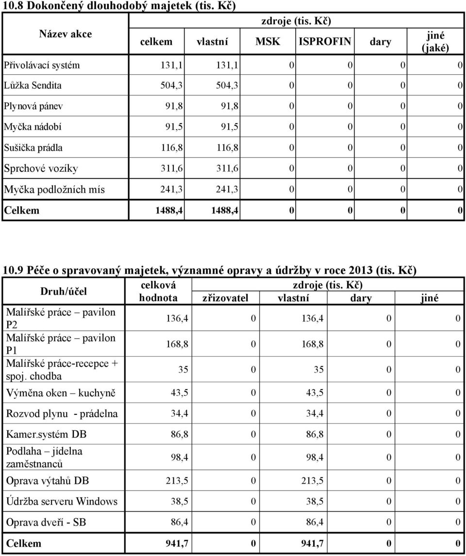 116,8 116,8 0 0 0 0 Sprchové vozíky 311,6 311,6 0 0 0 0 Myčka podložních mís 241,3 241,3 0 0 0 0 Celkem 1488,4 1488,4 0 0 0 0 10.9 Péče o spravovaný majetek, významné opravy a údržby v roce 2013 (tis.