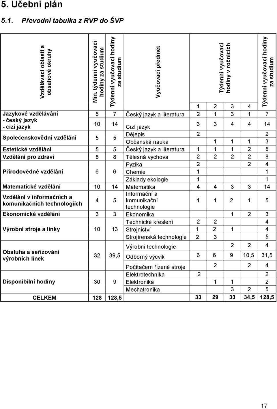 2 1 3 1 7 10 14 Cizí jazyk 3 3 4 4 14 Společenskovědní vzdělání 5 5 Dějepis 2 2 Občanská nauka 1 1 1 3 Estetické vzdělání 5 5 Český jazyk a literatura 1 1 1 2 5 Vzdělání pro zdraví 8 8 Tělesná