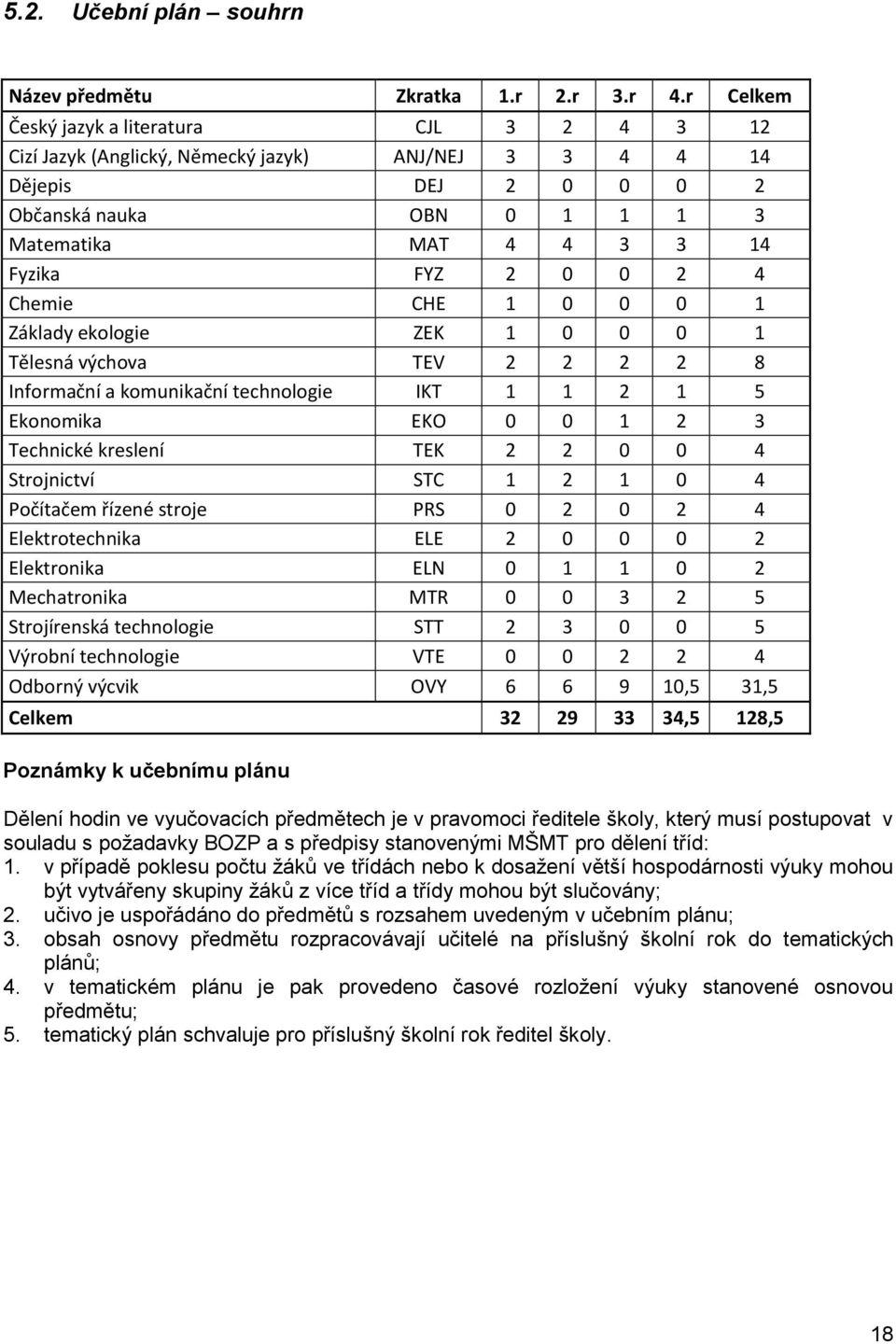 2 4 Chemie CHE 1 0 0 0 1 Základy ekologie ZEK 1 0 0 0 1 Tělesná výchova TEV 2 2 2 2 8 Informační a komunikační technologie IKT 1 1 2 1 5 Ekonomika EKO 0 0 1 2 3 Technické kreslení TEK 2 2 0 0 4