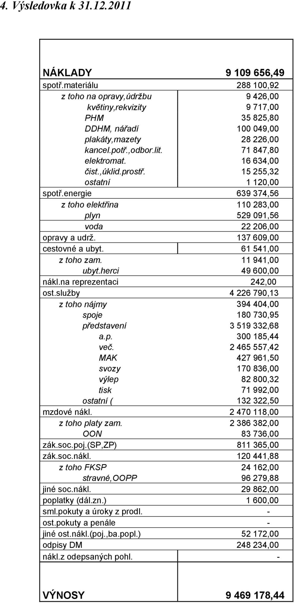 16 634,00 čist.,úklid.prostř. 15 255,32 ostatní 1 120,00 spotř.energie 639 374,56 z toho elektřina 110 283,00 plyn 529 091,56 voda 22 206,00 opravy a udrž. 137 609,00 cestovné a ubyt.