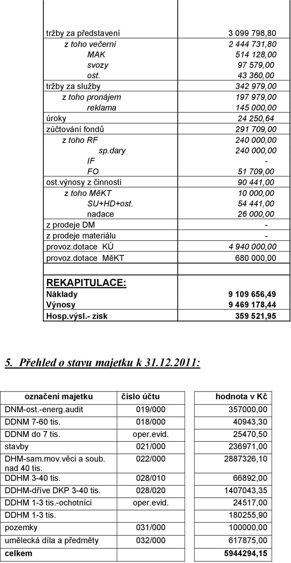 výnosy z činnosti 90 441,00 z toho MěKT 10 000,00 SU+HD+ost. 54 441,00 nadace 26 000,00 z prodeje DM - z prodeje materiálu - provoz.dotace KÚ 4 940 000,00 provoz.