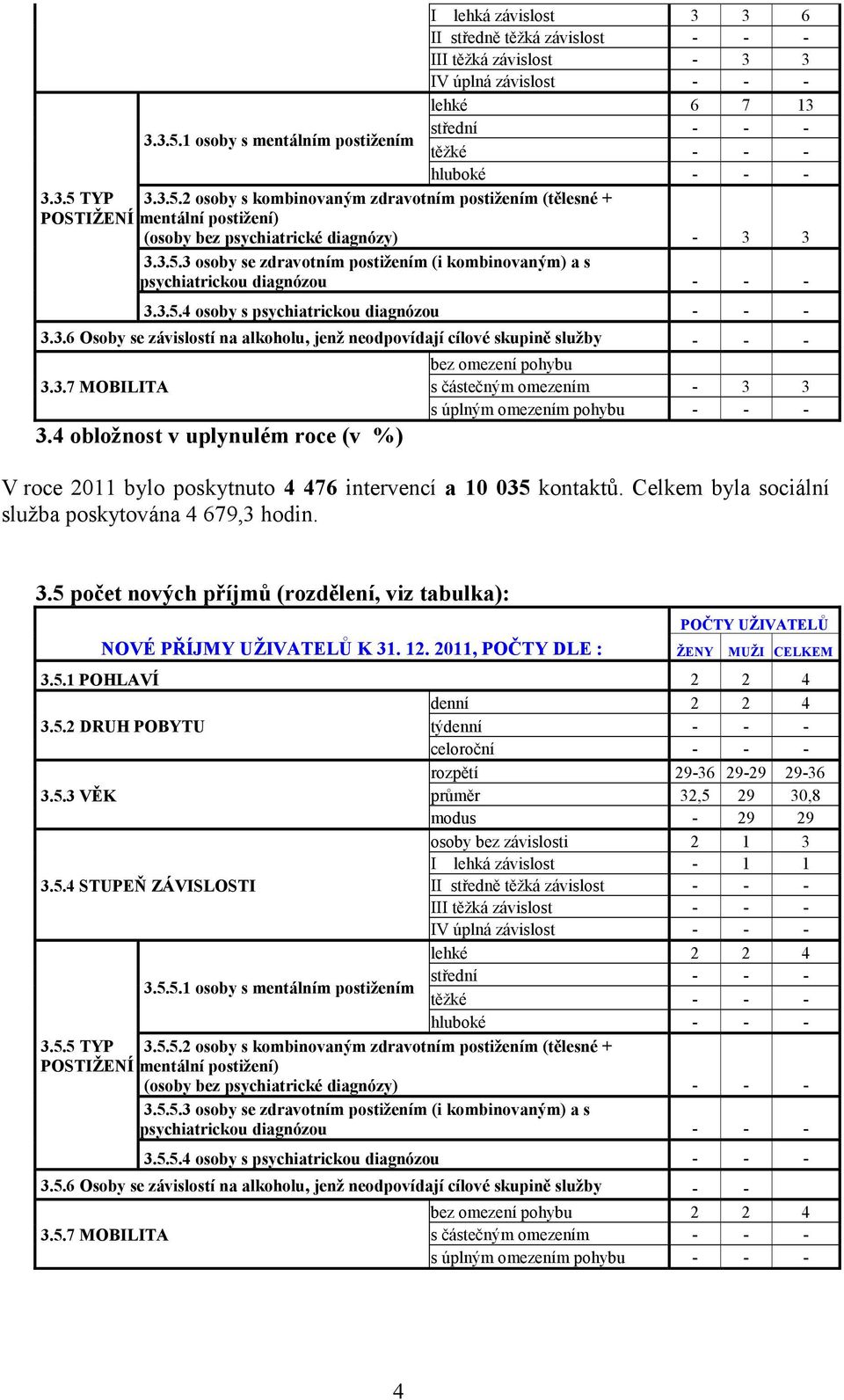 3.5.4 osoby s psychiatrickou diagnózou - - - 3.3.6 Osoby se závislostí na alkoholu, jenž neodpovídají cílové skupině služby - - - bez omezení pohybu 3.3.7 MOBILITA s částečným omezením - 3 3 s úplným omezením pohybu - - - 3.