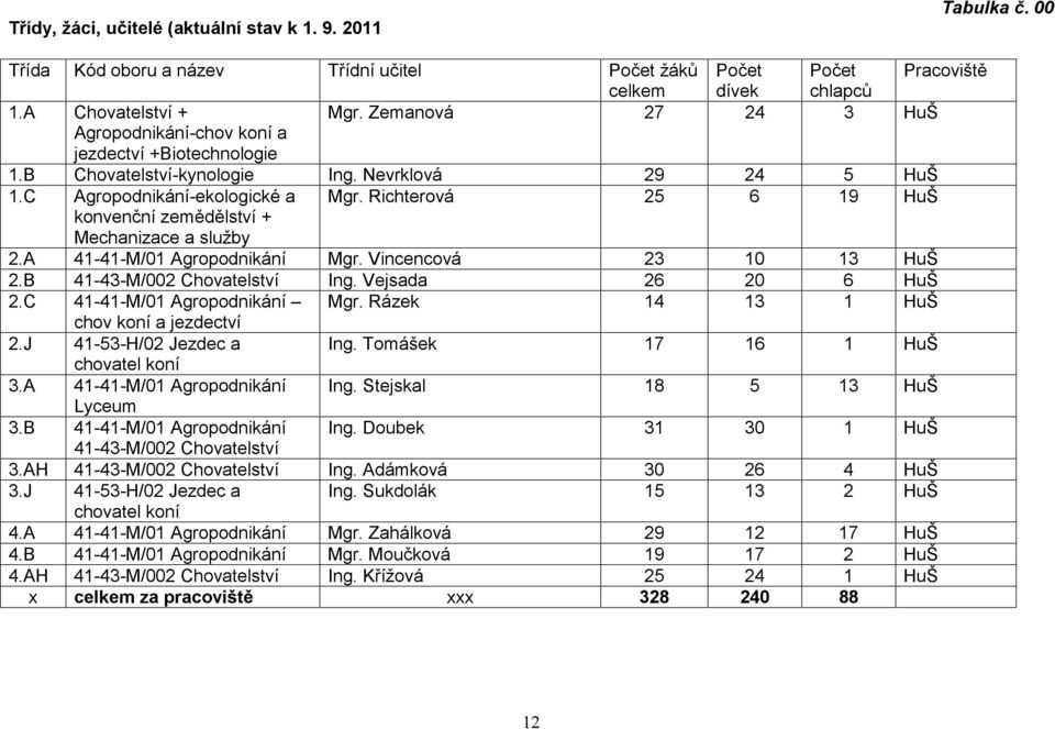 Richterová 25 6 19 HuŠ konvenční zemědělství + Mechanizace a služby 2.A 41-41-M/1 Agropodnikání Mgr. Vincencová 23 1 13 HuŠ 2.B 41-43-M/2 Chovatelství Ing. Vejsada 26 2 6 HuŠ 2.