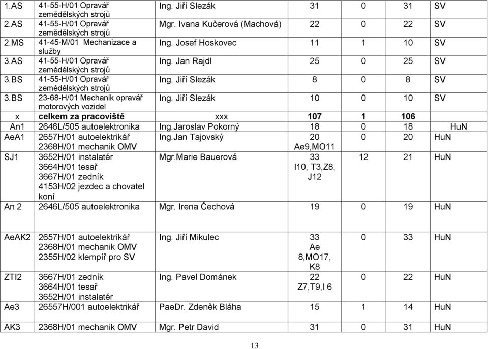 BS 23-68-H/1 Mechanik opravář Ing. Jiří Slezák 1 1 SV motorových vozidel x celkem za pracoviště xxx 17 1 16 An1 2646L/55 autoelektronika Ing.Jaroslav Pokorný 18 18 HuN AeA1 2657H/1 autoelektrikář Ing.