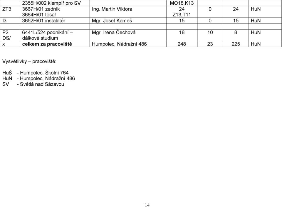 Josef Kameš 15 15 HuN P2 6441L/524 podnikání Mgr.