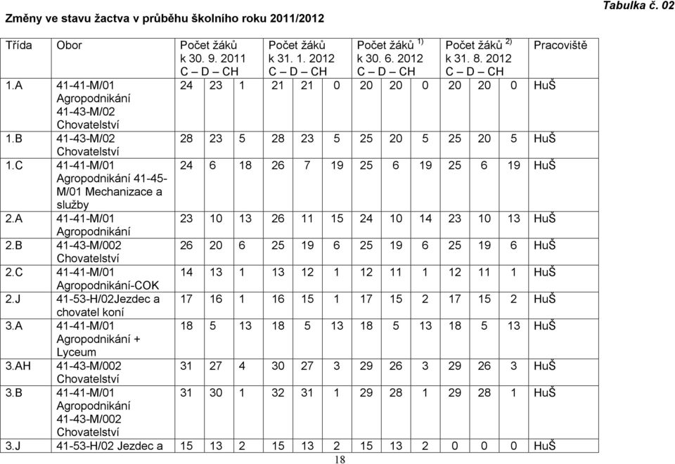 C 41-41-M/1 24 6 18 26 7 19 25 6 19 25 6 19 HuŠ Agropodnikání 41-45- M/1 Mechanizace a služby 2.A 41-41-M/1 23 1 13 26 11 15 24 1 14 23 1 13 HuŠ Agropodnikání 2.