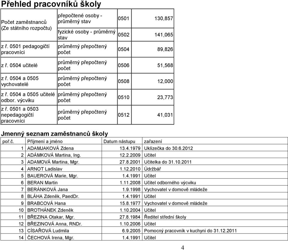 51,568 58 12, z ř. 54 a 55 učitelé odbor. výcviku z ř. 51 a 53 nepedagogičtí pracovníci průměrný přepočtený počet průměrný přepočtený počet 51 23,773 512 41,31 Jmenný seznam zaměstnanců školy poř.č. Příjmení a jméno Datum nástupu zařazení 1 ADAMJAKOVÁ Zdena 13.