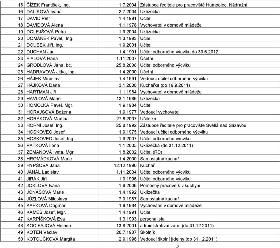 25.8.28 Učitel odborného výcviku 25 HADRAVOVÁ Jitka, Ing. 1.4.2 Účetní 26 HÁJEK Miroslav 1.4.1991 Vedoucí učitel odborného výcviku 27 HÁJKOVÁ Dana 3.1.26 Kuchařka (do 19.9.211) 28 HARTMAN Jiří 1.1.1984 Vychovatel v domově mládeže 29 HAVLOVÁ Marie 13.