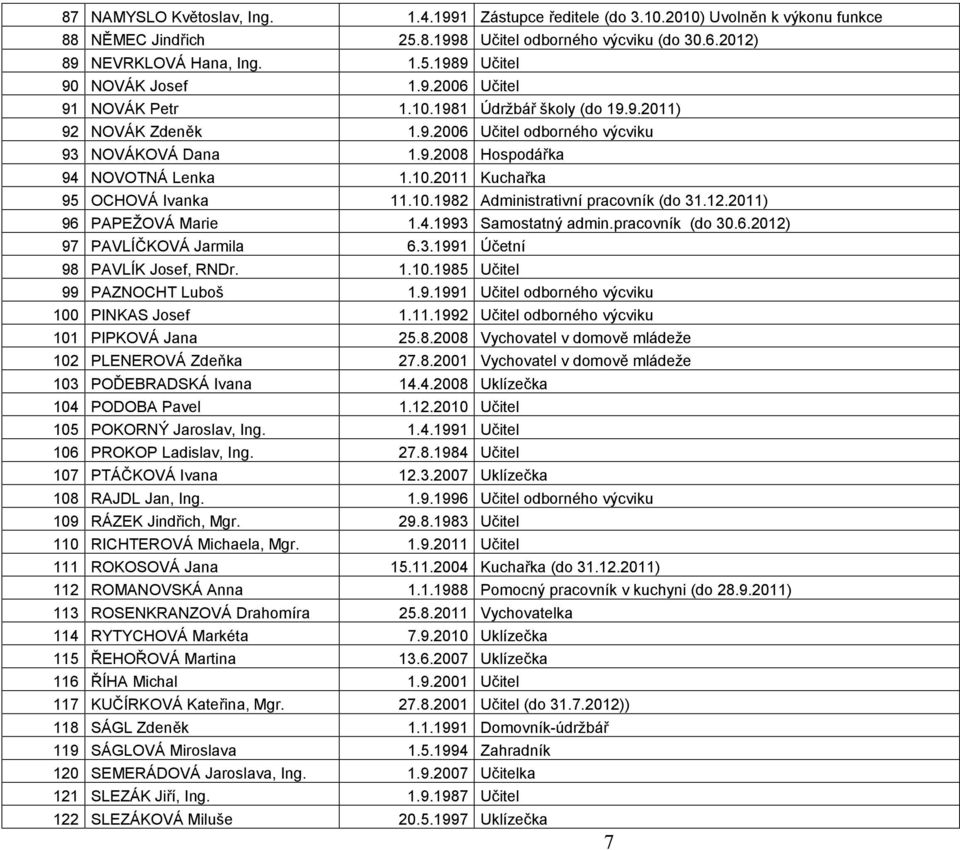 1.1982 Administrativní pracovník (do 31.12.211) 96 PAPEŽOVÁ Marie 1.4.1993 Samostatný admin.pracovník (do 3.6.212) 97 PAVLÍČKOVÁ Jarmila 6.3.1991 Účetní 98 PAVLÍK Josef, RNDr. 1.1.1985 Učitel 99 PAZNOCHT Luboš 1.