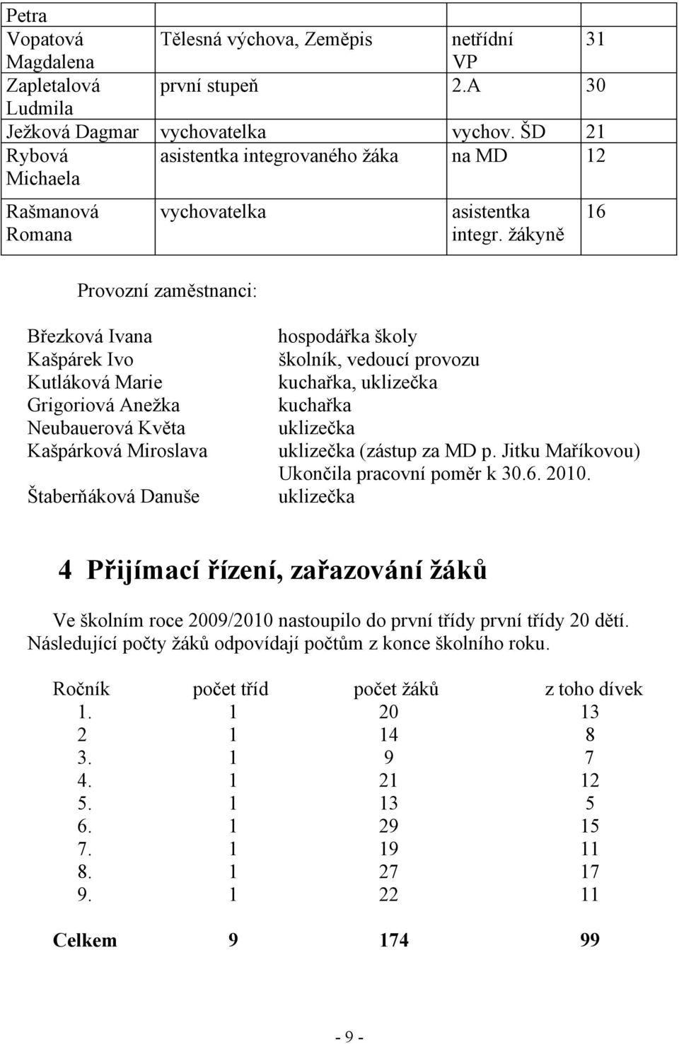 žákyně 16 Provozní zaměstnanci: Březková Ivana hospodářka školy Kašpárek Ivo školník, vedoucí provozu Kutláková Marie kuchařka, uklizečka Grigoriová Anežka kuchařka Neubauerová Květa uklizečka