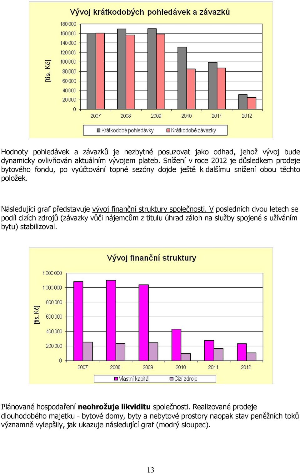 Následující graf představuje vývoj finanční struktury společnosti.