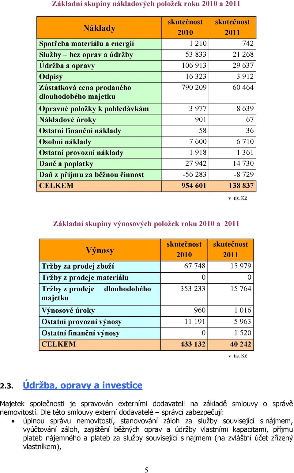 600 6 710 Ostatní provozní náklady 1 918 1 361 Daně a poplatky 27 942 14 730 Daň z příjmu za běžnou činnost -56 283-8 729 CELKEM 954 601 138 837 v tis.