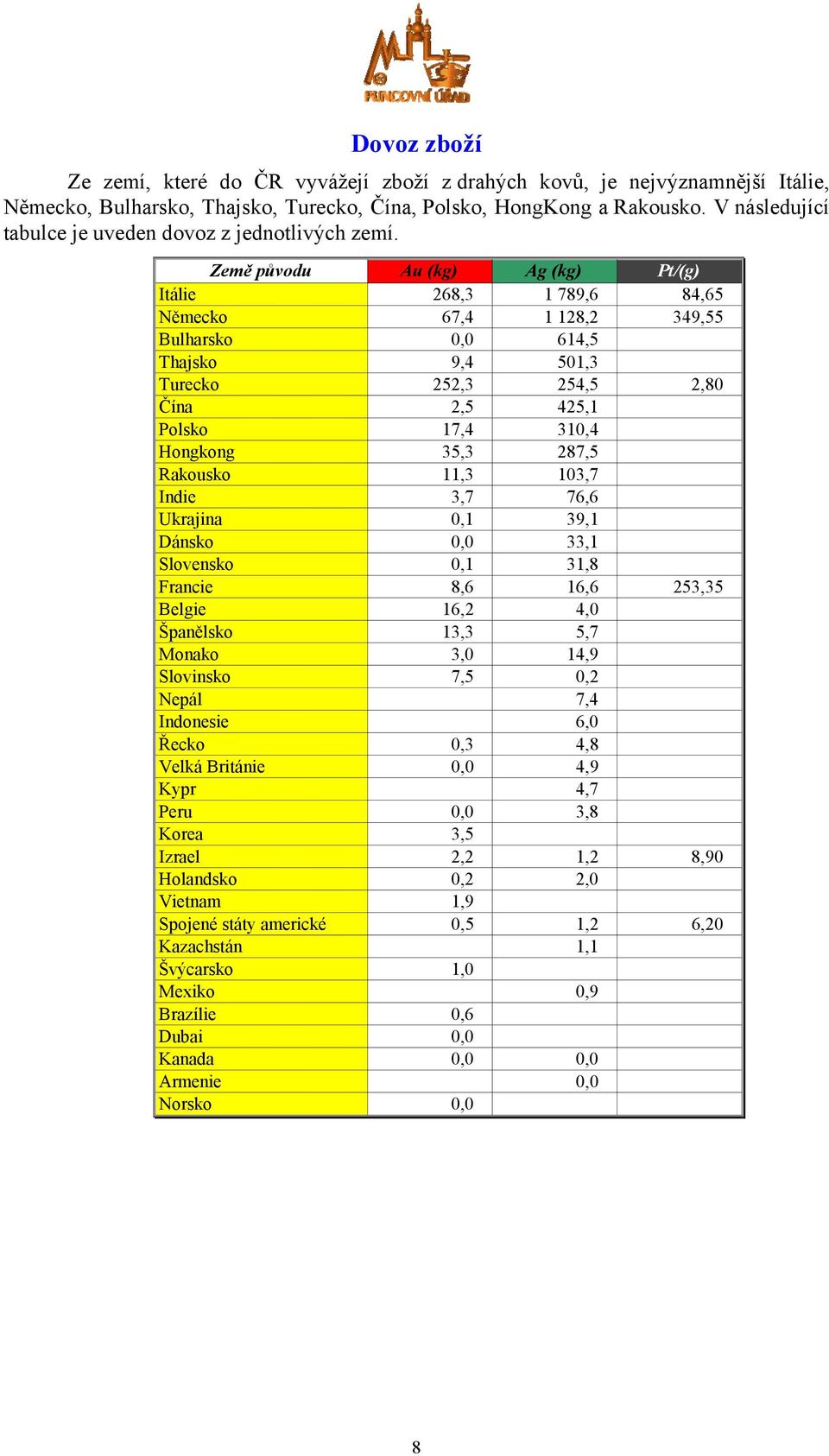 Země původu Au (kg) Ag (kg) Pt/(g) Itálie 268,3 1 789,6 84,65 Německo 67,4 1 128,2 349,55 Bulharsko 0,0 614,5 Thajsko 9,4 501,3 Turecko 252,3 254,5 2,80 Čína 2,5 425,1 Polsko 17,4 310,4 Hongkong 35,3