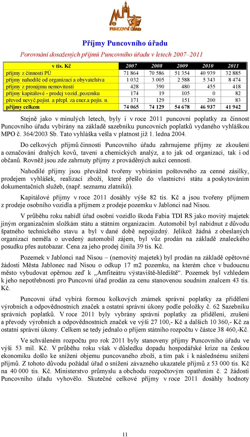 480 455 418 příjmy kapitálové - prodej vozid.,pozemku 174 19 105 0 82 převod ne