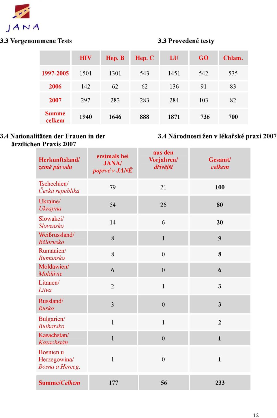 4 Nationalitäten der Frauen in der ärztlichen Praxis 2007 Herkunftsland/ země původu erstmals bei JANA/ poprvé v JANĚ 3.