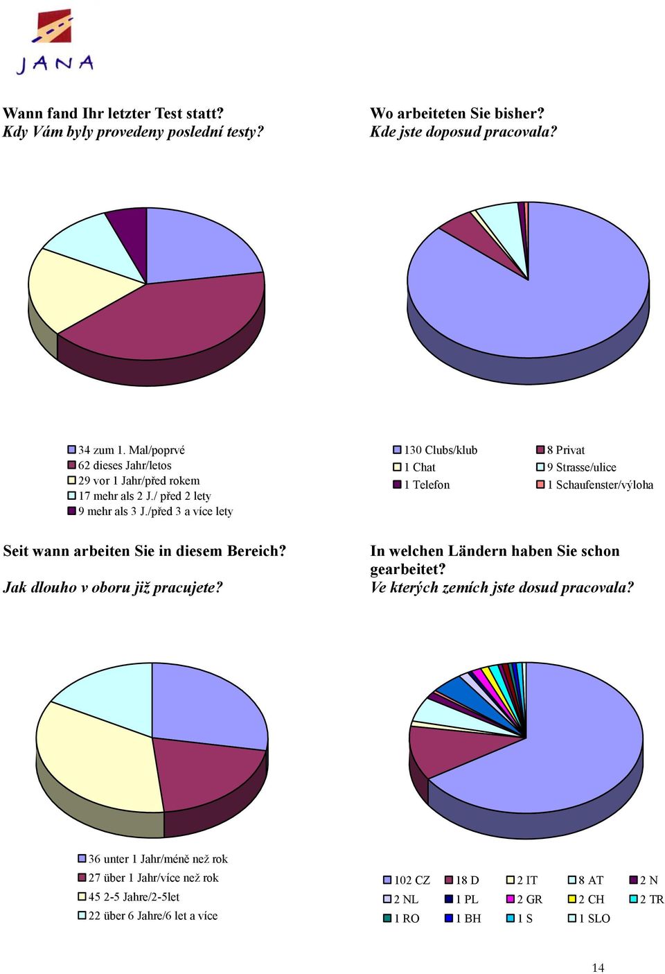 /před 3 a více lety 130 Clubs/klub 8 Privat 1 Chat 9 Strasse/ulice 1 Telefon 1 Schaufenster/výloha Seit wann arbeiten Sie in diesem Bereich?