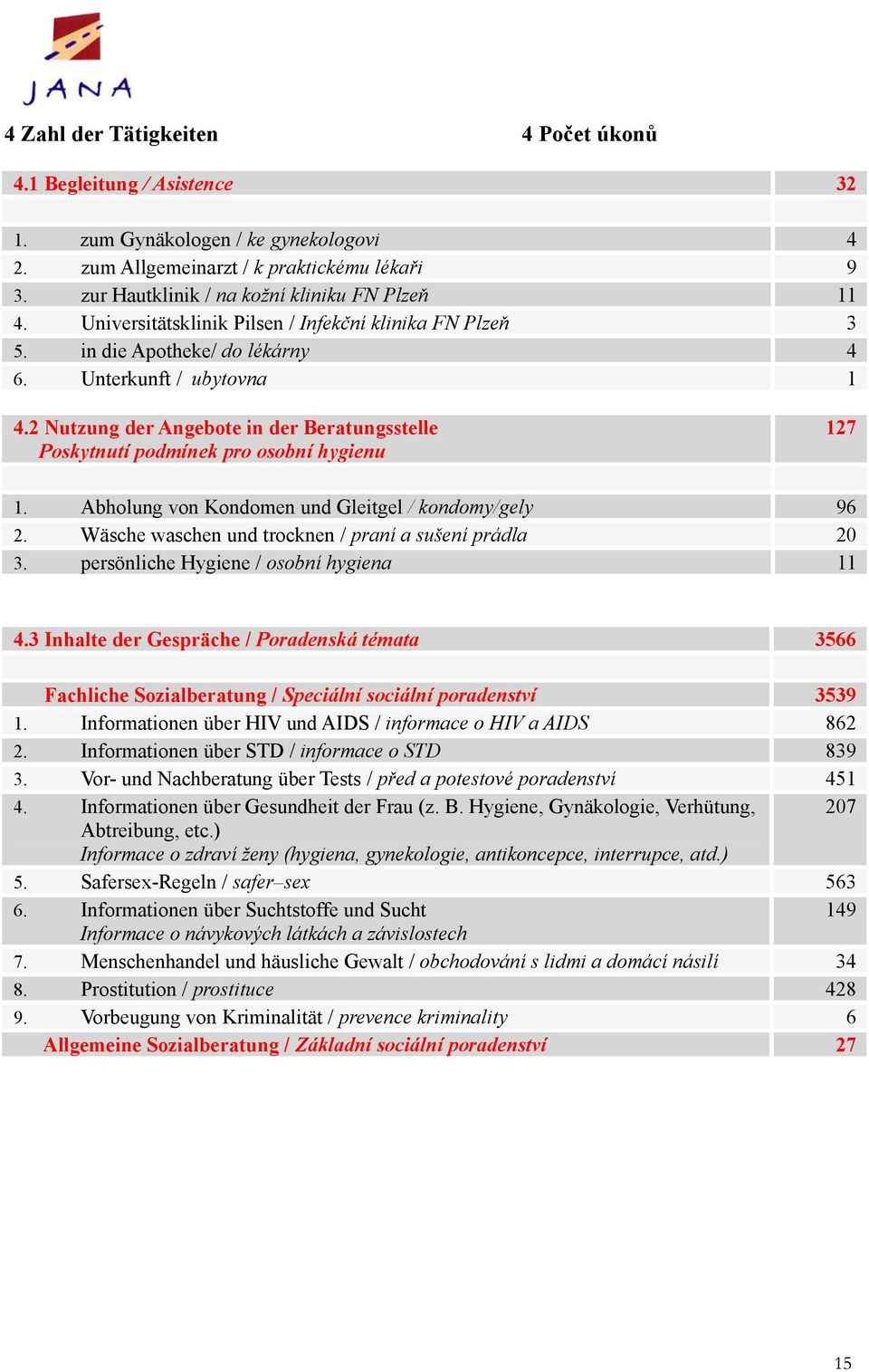 2 Nutzung der Angebote in der Beratungsstelle Poskytnutí podmínek pro osobní hygienu 127 1. Abholung von Kondomen und Gleitgel / kondomy/gely 96 2.