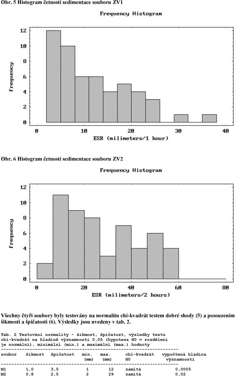 Výsledky jsou uvedeny v tab. 2. Tab.