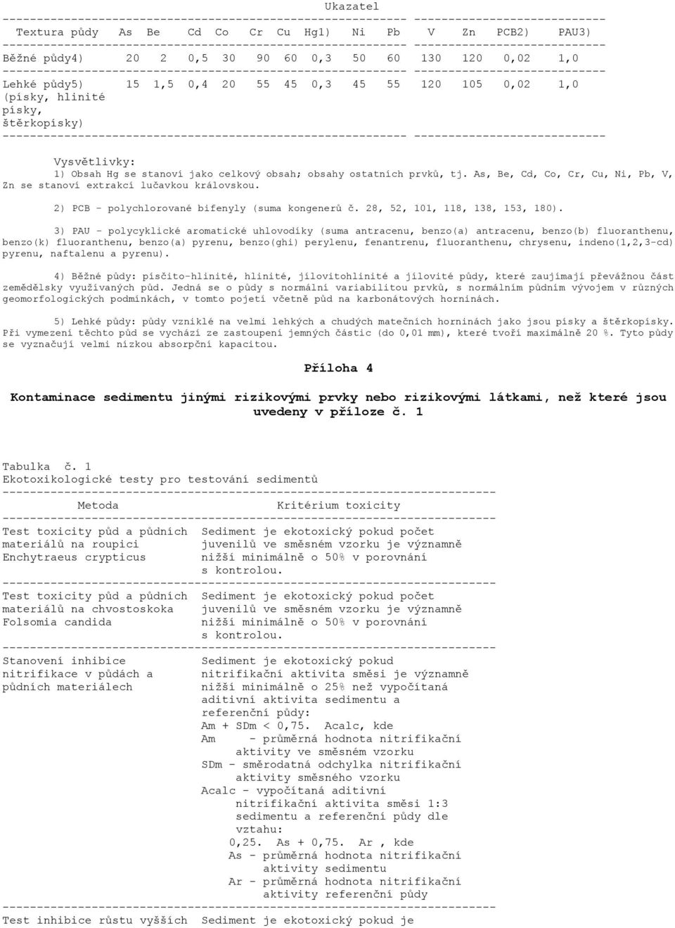 2) PCB - polychlorované bifenyly (suma kongenerů č. 28, 52, 101, 118, 138, 153, 180).