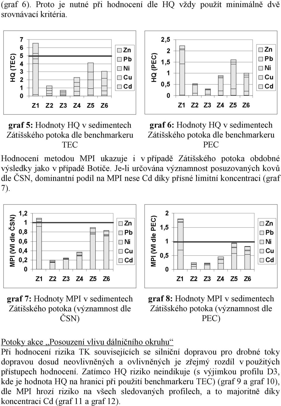 Hodnocení metodou MPI ukazuje i v případě Zátišského potoka obdobné výsledky jako v případě Botiče.