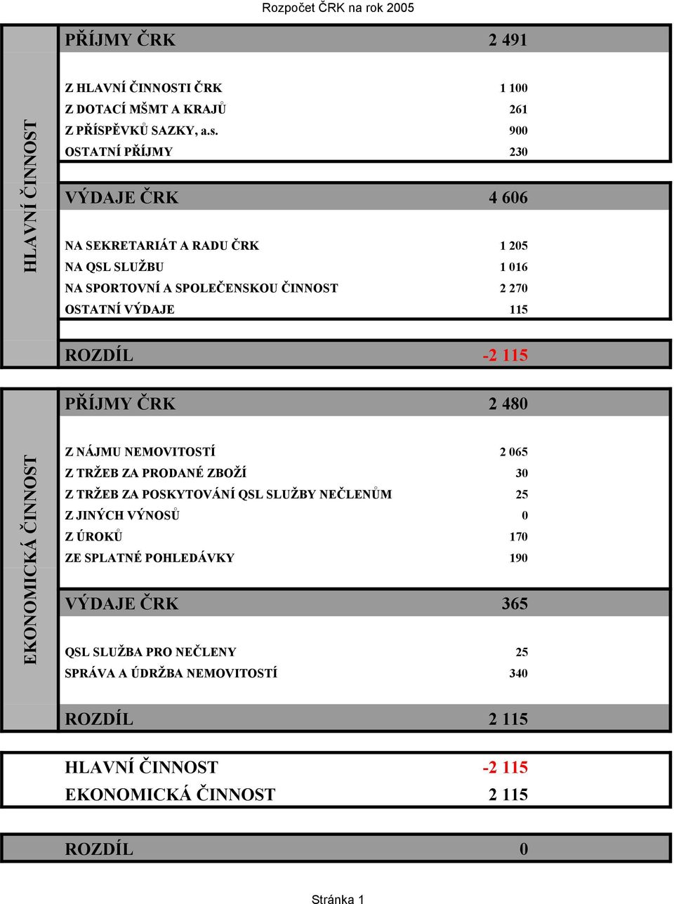 ROZDÍL -2 115 PŘÍJMY ČRK 2 480 EKONOMICKÁ ČINNOST Z NÁJMU NEMOVITOSTÍ 2 065 Z TRŽEB ZA PRODANÉ ZBOŽÍ 30 Z TRŽEB ZA POSKYTOVÁNÍ QSL SLUŽBY NEČLENŮM 25 Z