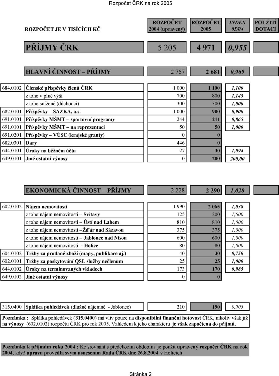 0101 Příspěvky MŠMT sportovní programy 244 211 0,865 691.0101 Příspěvky MŠMT na reprezentaci 50 50 1,000 691.0201 Příspěvky VÚSC (krajské granty) 0 0 682.0301 Dary 446 0 644.