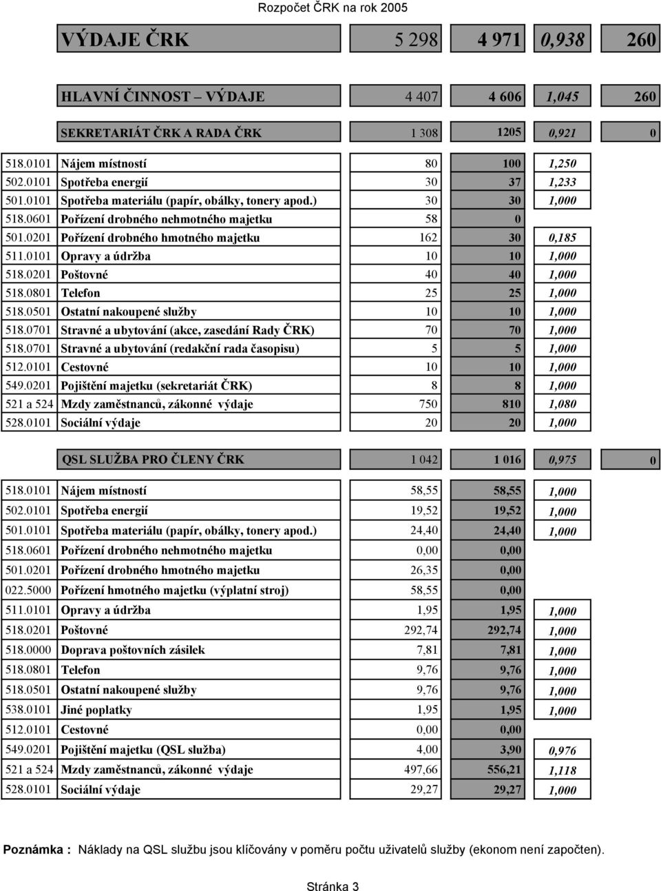 0201 Pořízení drobného hmotného majetku 162 30 0,185 511.0101 Opravy a údržba 10 10 1,000 518.0201 Poštovné 40 40 1,000 518.0801 Telefon 25 25 1,000 518.0501 Ostatní nakoupené služby 10 10 1,000 518.